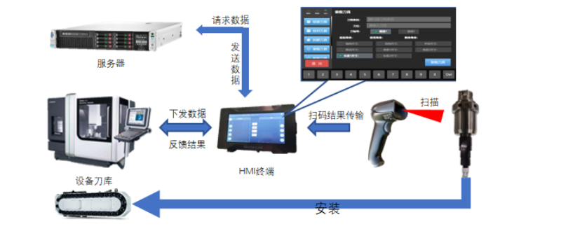 刀具管理系统