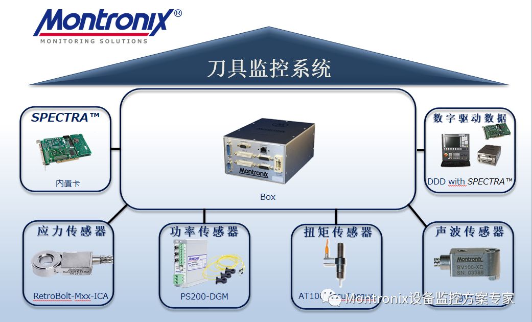 Montronix刀具监控系统应用案例
