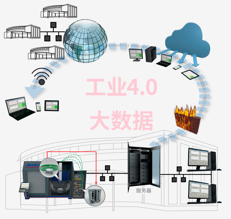 工业4.0