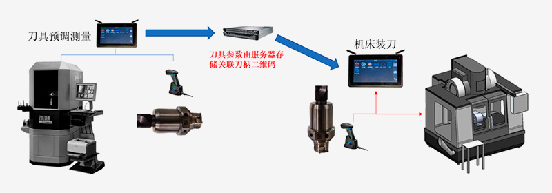 方案一刀柄二维码方案