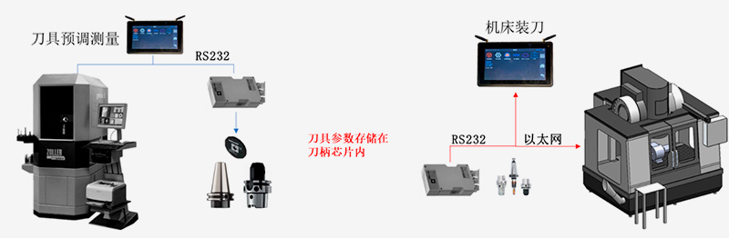 方案二刀柄RFID方案