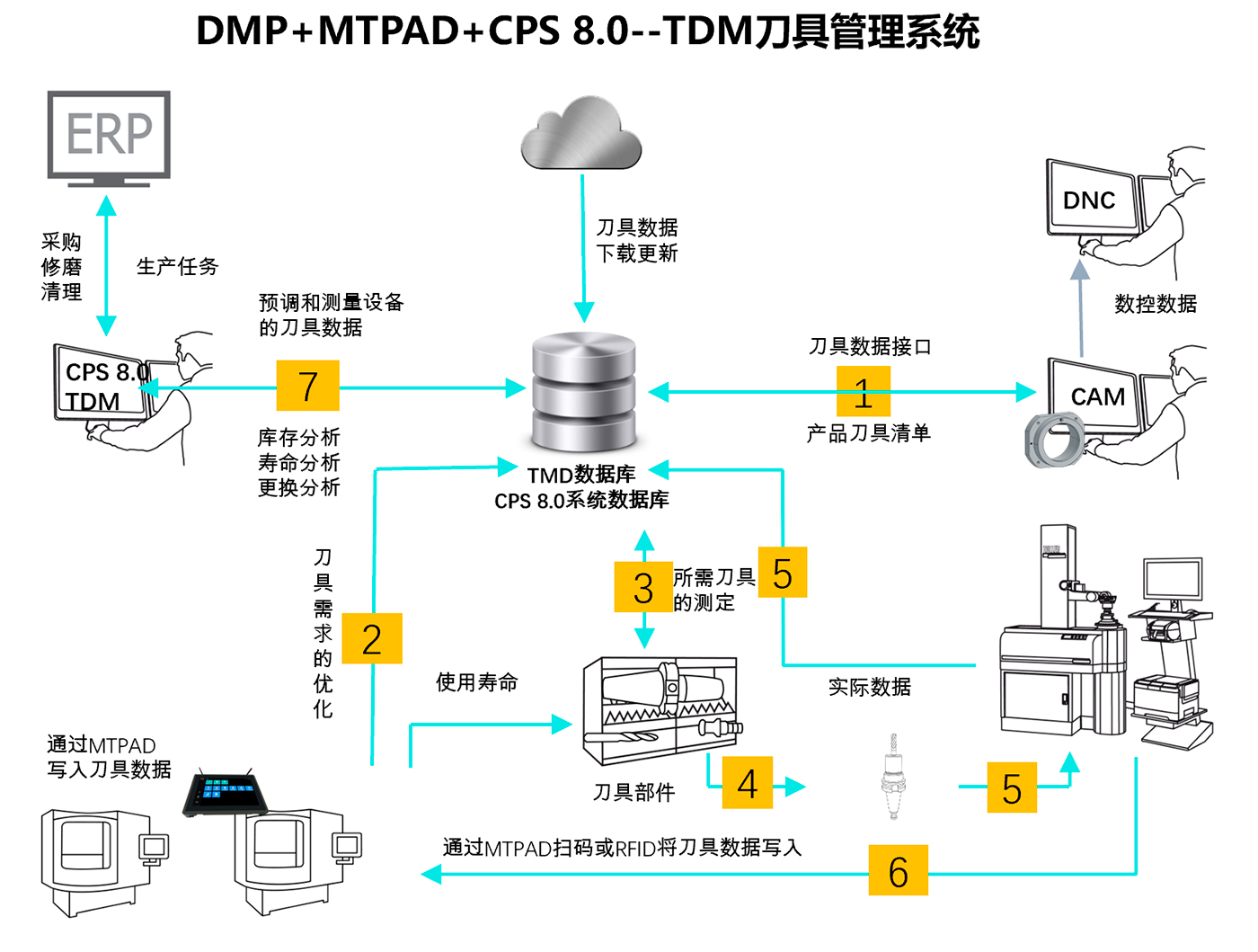 刀具数据管理（TDM）