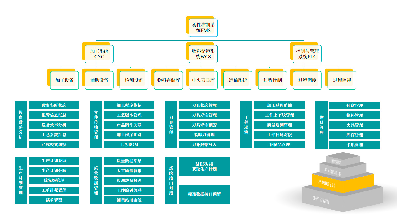 FMS系统功能模块