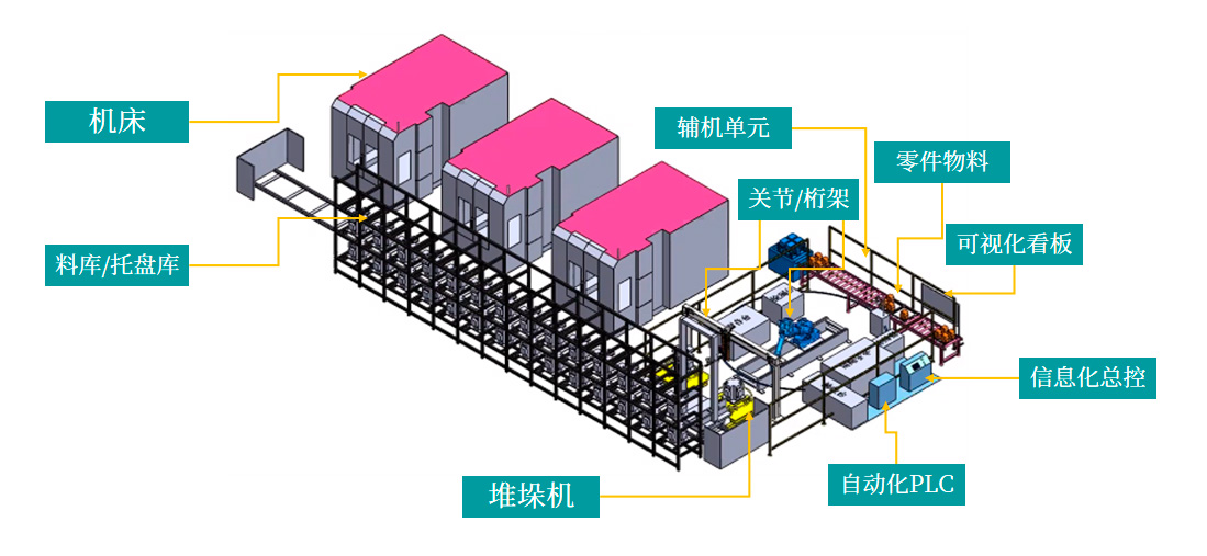 FMS产线组成