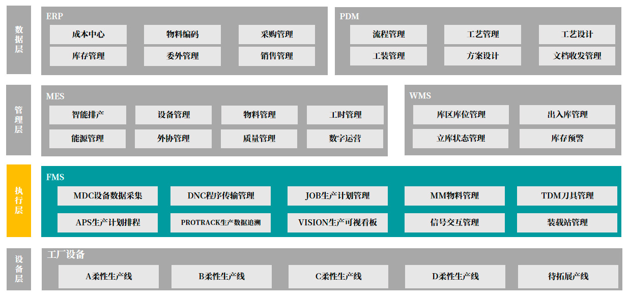智能工厂信息化架构