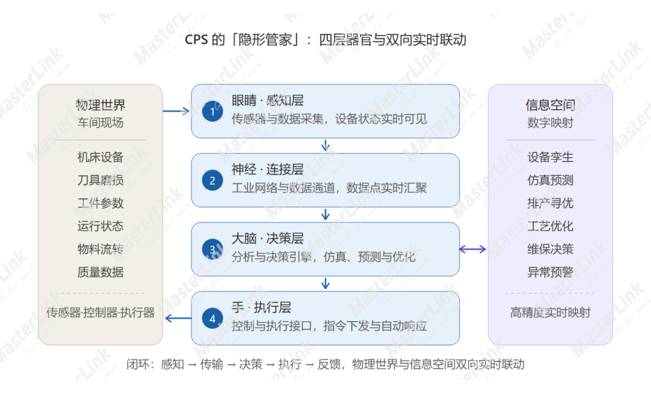 CPS信息物理系统四层架构：眼睛感知层、神经连接层、大脑决策层、手执行层