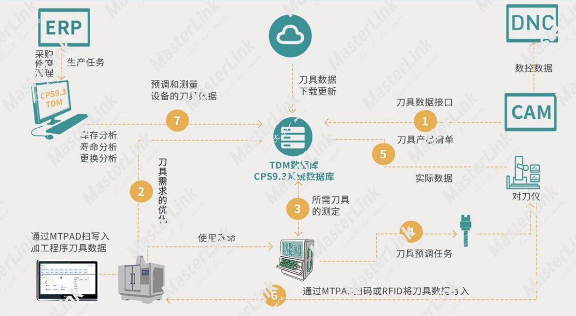 TDM刀具全生命周期管理流程图,对接ERP、DNC、CAM与对刀仪