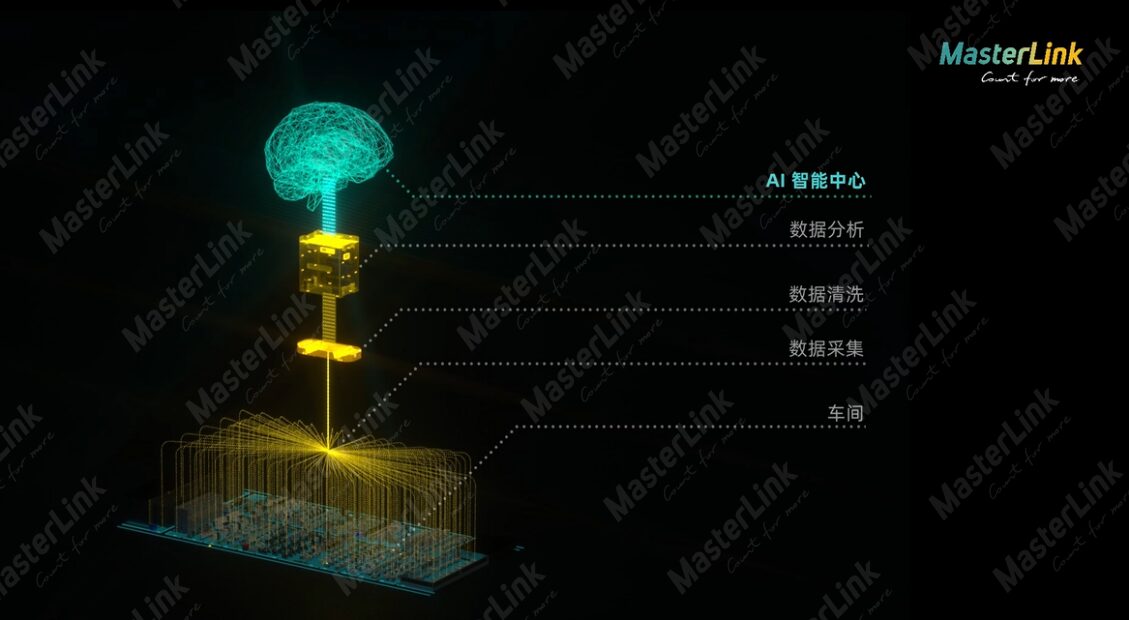 MasterLink AI智能中心：车间数据采集→数据清洗→数据分析→AI智能中心